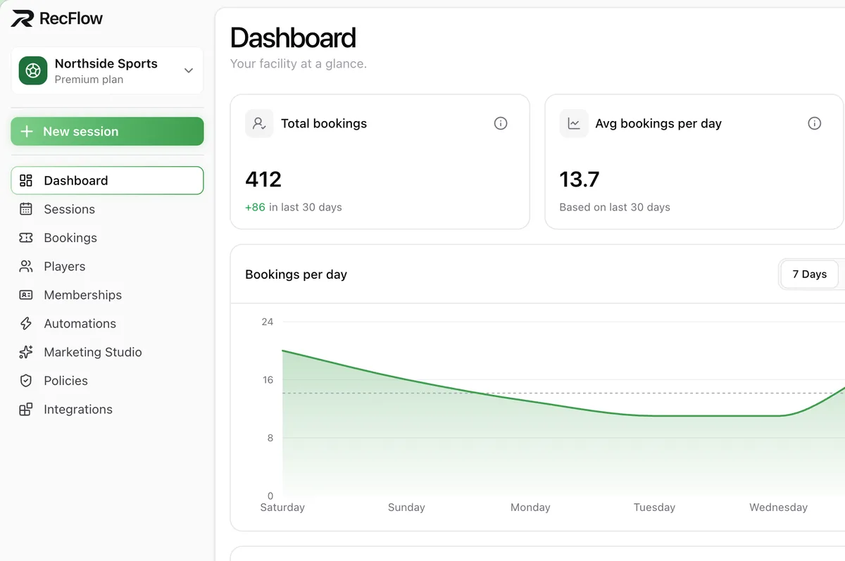 RecFlow's organizer dashboard: bookings per day, live bookings, player mix and top sessions for a sample facility.